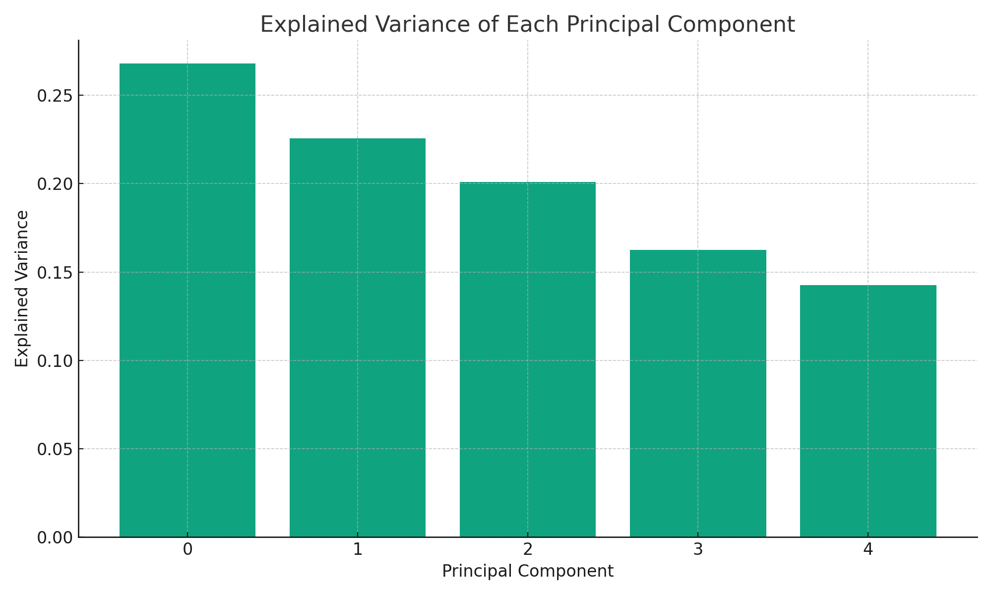 Explained Variance of Each Principal Component