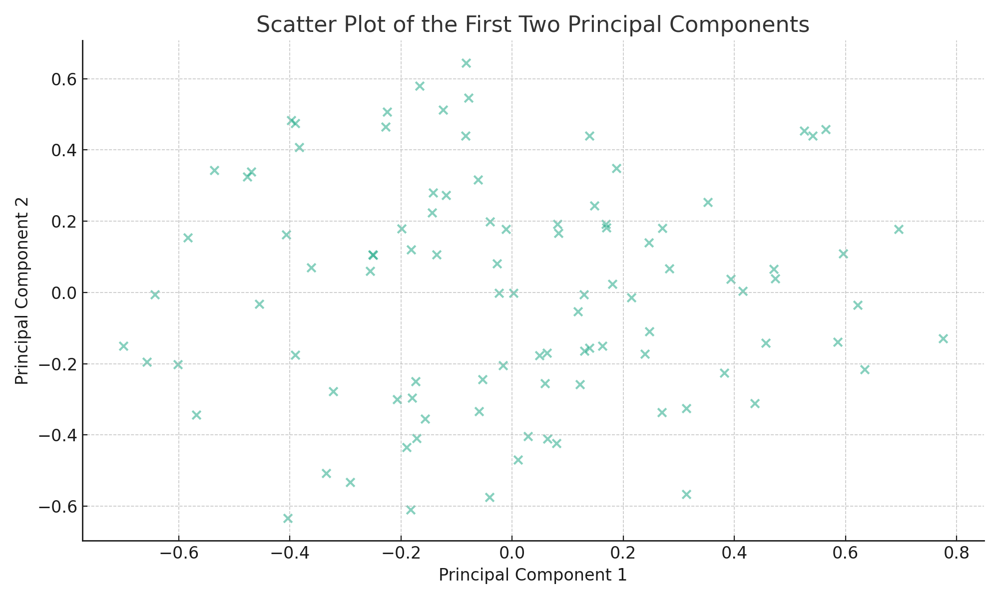 Scatter Plot of the First Two Principal Components